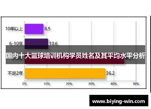 国内十大篮球培训机构学员姓名及其平均水平分析